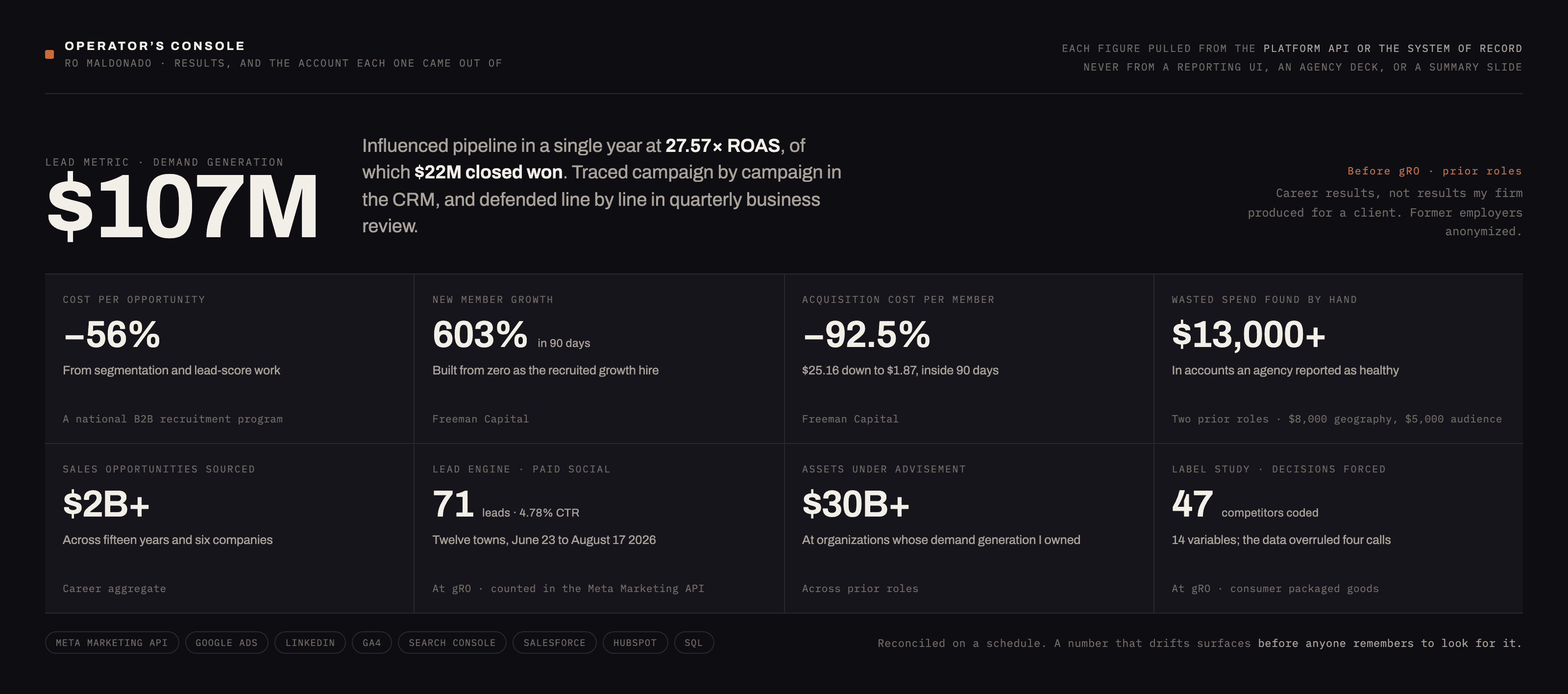 Operator's Console: a dashboard of Ro Maldonado's results with the account behind each one. Lead metric, $107M influenced pipeline at 27.57x ROAS with $22M closed won. Cost per opportunity down 56% at a national B2B recruitment program. New member growth 603% in 90 days at Freeman Capital. Acquisition cost per member down 92.5%, from $25.16 to $1.87. Over $13,000 of wasted spend found by hand across two prior roles. More than $2B in sales opportunities sourced across fifteen years. 71 leads at a 4.78% click-through rate on a gRO lead engine, counted in the Meta Marketing API. More than $30B in assets under advisement. 47 competitor labels coded, forcing four corrections.
